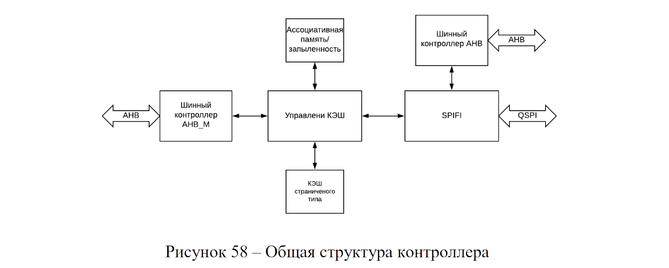 Блок-схема устройства кэша из документации. Ядро и ОЗУ находятся на шине AHB, Flash-память на шине QSPI