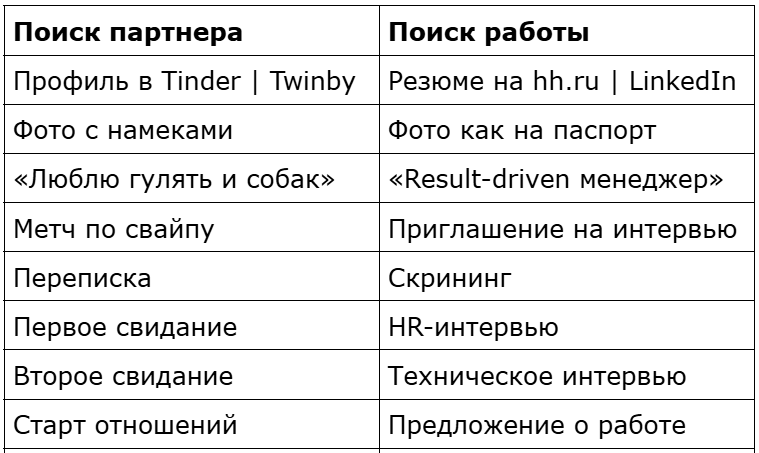 Работа VS Отношения: почему вы на собеседовании флиртуете, а на свидании — продаете себя - 1 Работа VS Отношения: почему вы на собеседовании флиртуете, а на свидании — продаете себя - 1