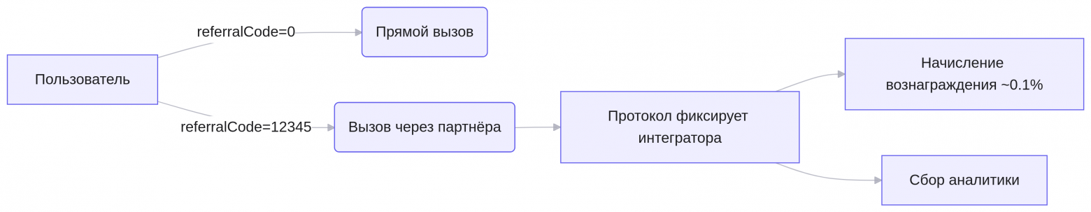 Как работает referralCode