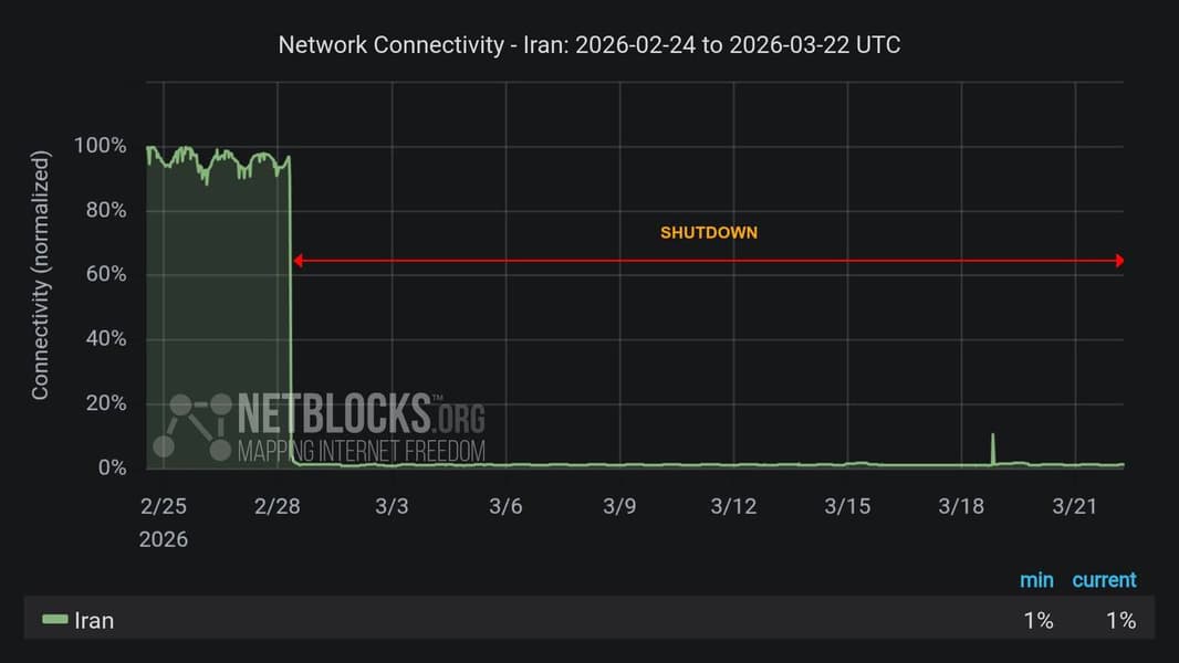 93 млн человек без интернета уже больше 500 часов: Иран третью неделю живёт без доступа к глобальной Сети - 2