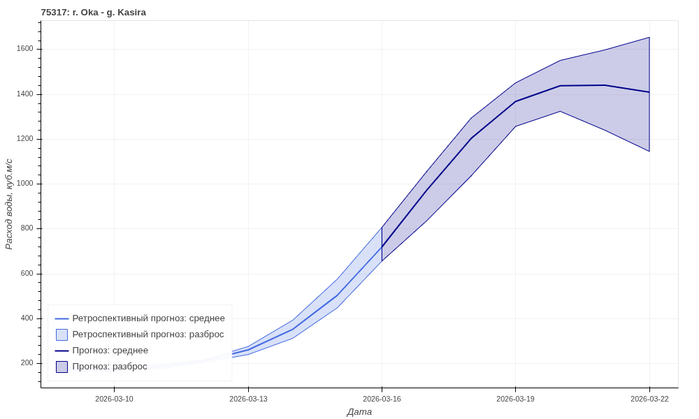 Индивидуальная страница прогноза для конкретного участка (р. Ока — г. Кашира; ближайший участок к Поленово). Дата выпуска прогноза – 16 марта 2026.