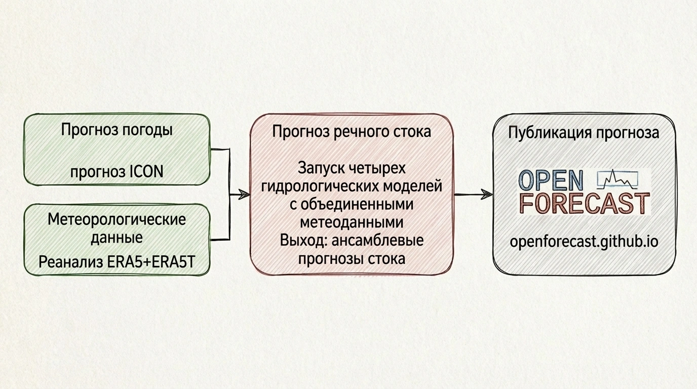 Принципиальная схема работы модельного комплекса, лежащего в основе OpenForecast