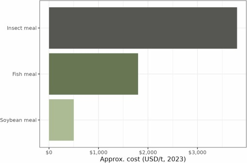 Сравнение приблизительной стоимости муки из насекомых (сверху) с ценой рыбной (посередине) и соевой (снизу) муки в 2023 году. Источник 