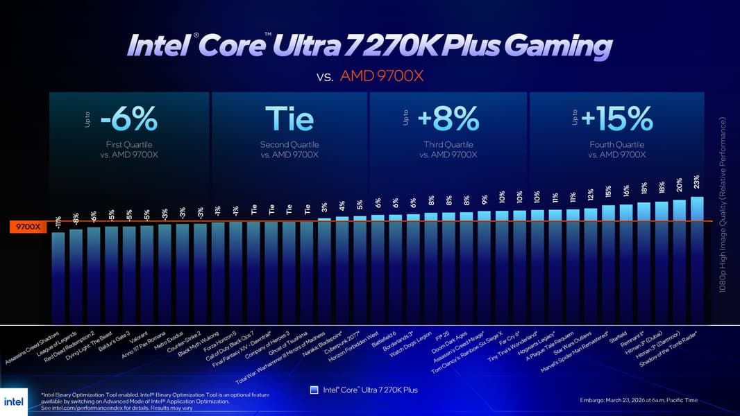 Core Ultra 7 270K Plus официально самый мощный процессор Intel. В играх он превосходит Core i9-14900K - 9