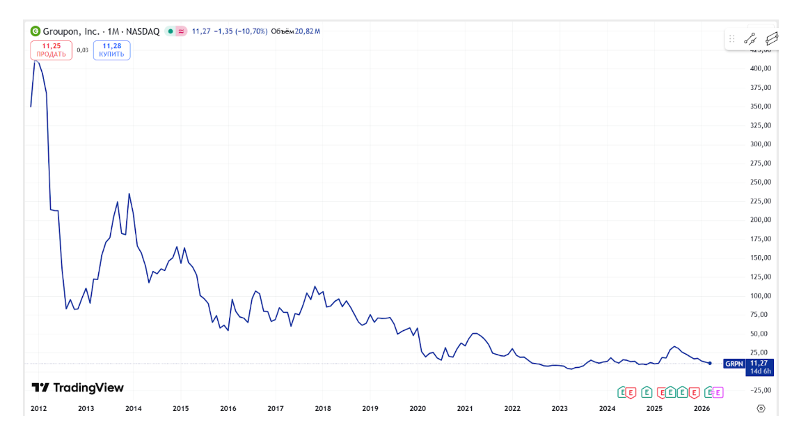 Акции компании сильно росли в начале, но гораздо сильнее падали после. Сейчас они стоят на 97% дешевле, чем на пике. Источник: https://ru.tradingview.com/