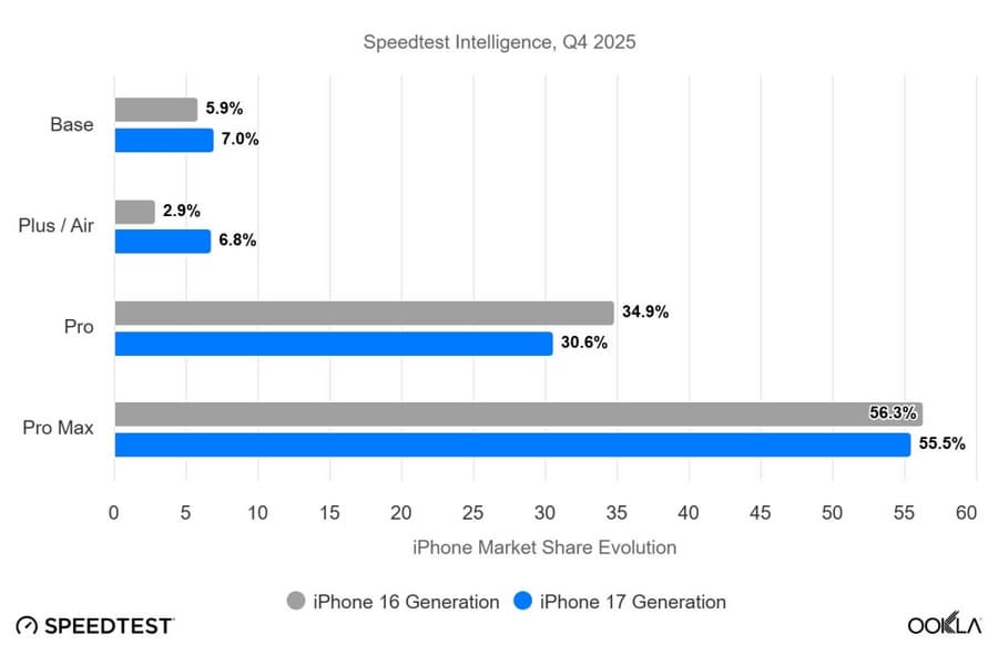 А говорили iPhone Air никому не нужен. Сверхтонкий смартфон Apple «выстрелил»: продажи в два раза лучше, чем у iPhone 16 Plus - 2
