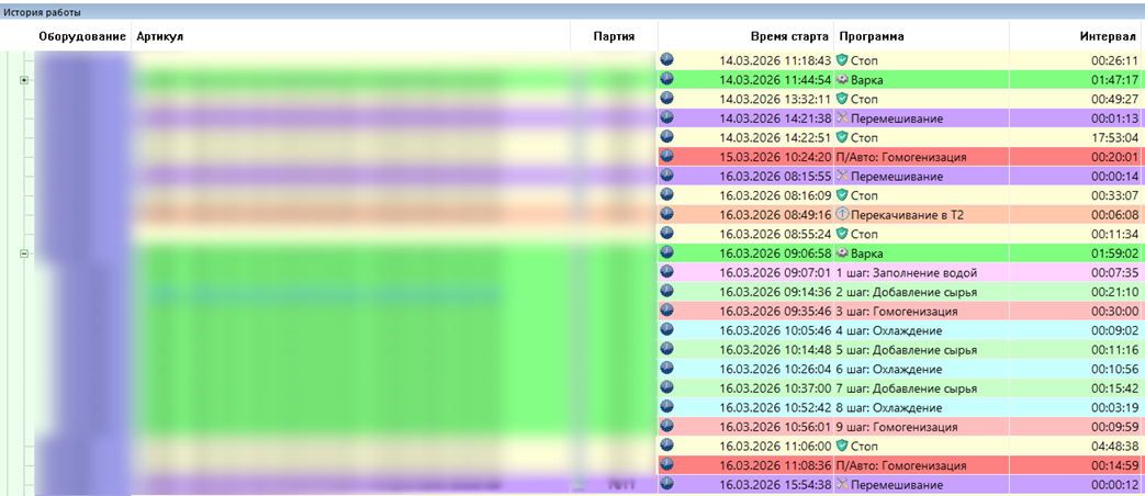 Основной отчет о работе оборудования