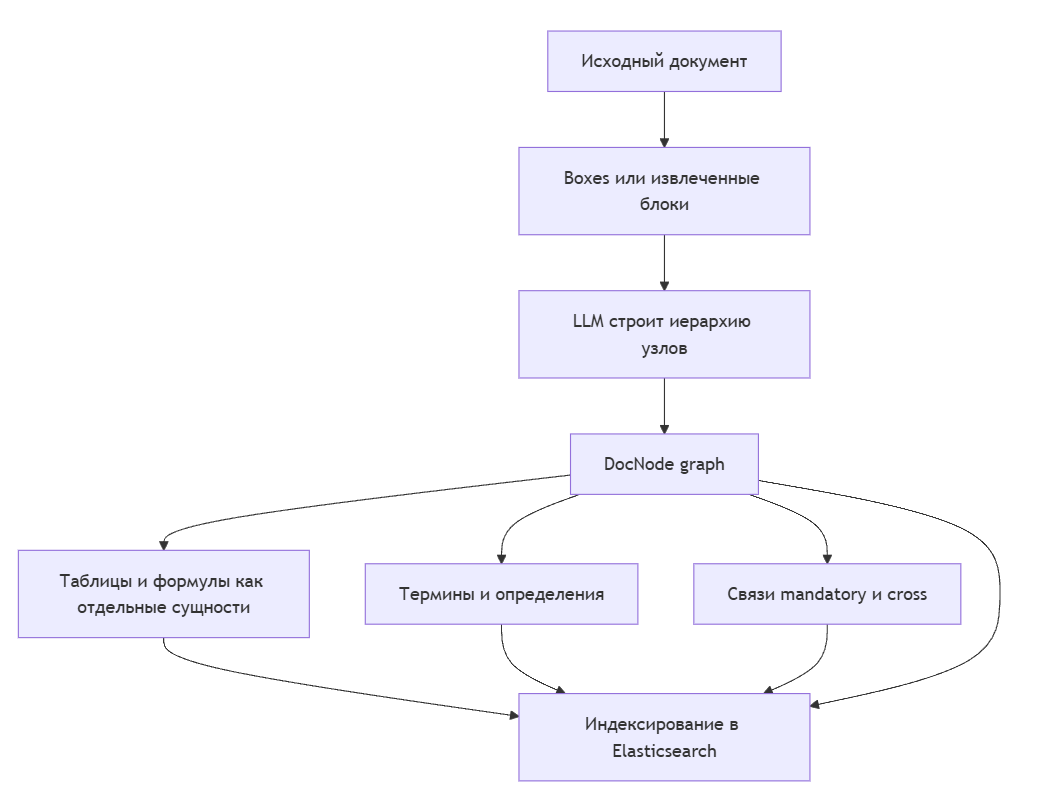 Почему нам пришлось превратить нормативные документы в граф, а не просто загрузить их в векторную базу - 1
