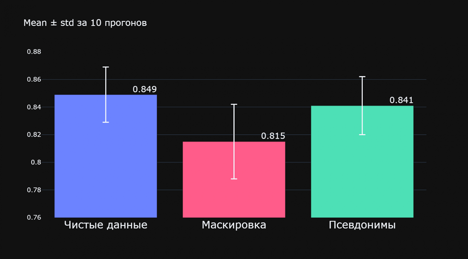 Средняя оценка и стандартное отклонение за 10 запусков судьи