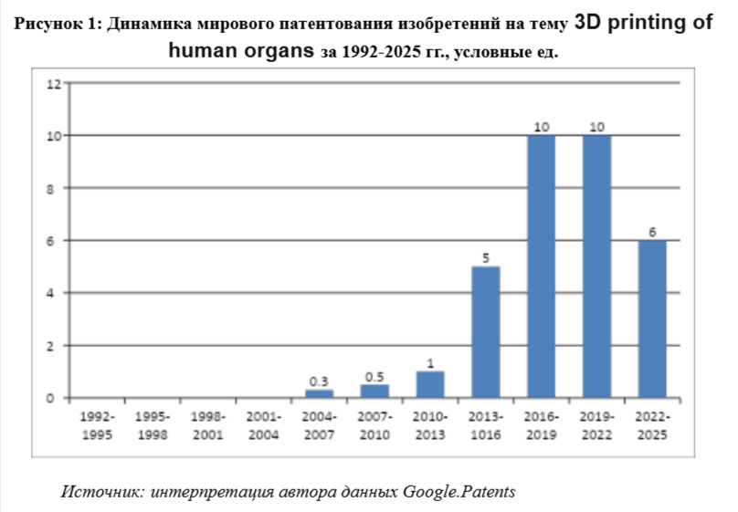 3D-печать органов человека: патенты на изобретения - 2