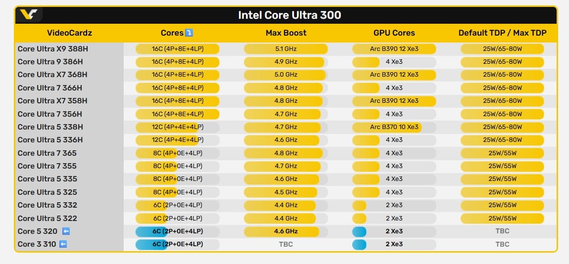 А что можно было хотеть от CPU Intel с двумя большими ядрами? Core 3 310 и Core 5 320 линейки Wildcat Lake впервые засветились в бенчмарках - 2