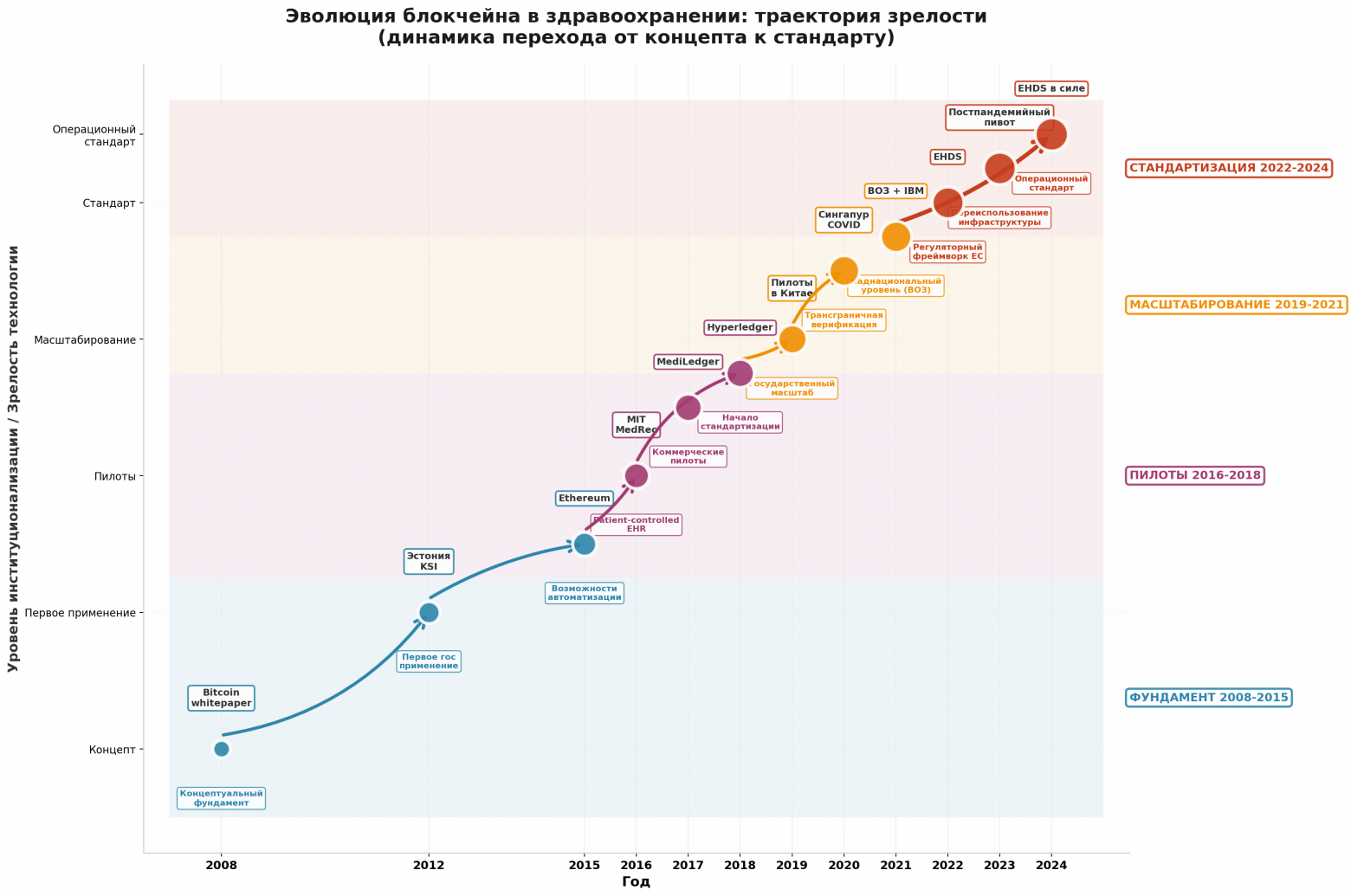 Блокчейн как инфраструктура E-Health: новая модель управления данными в здравоохранении - 2 Блокчейн как инфраструктура E-Health: новая модель управления данными в здравоохранении - 2