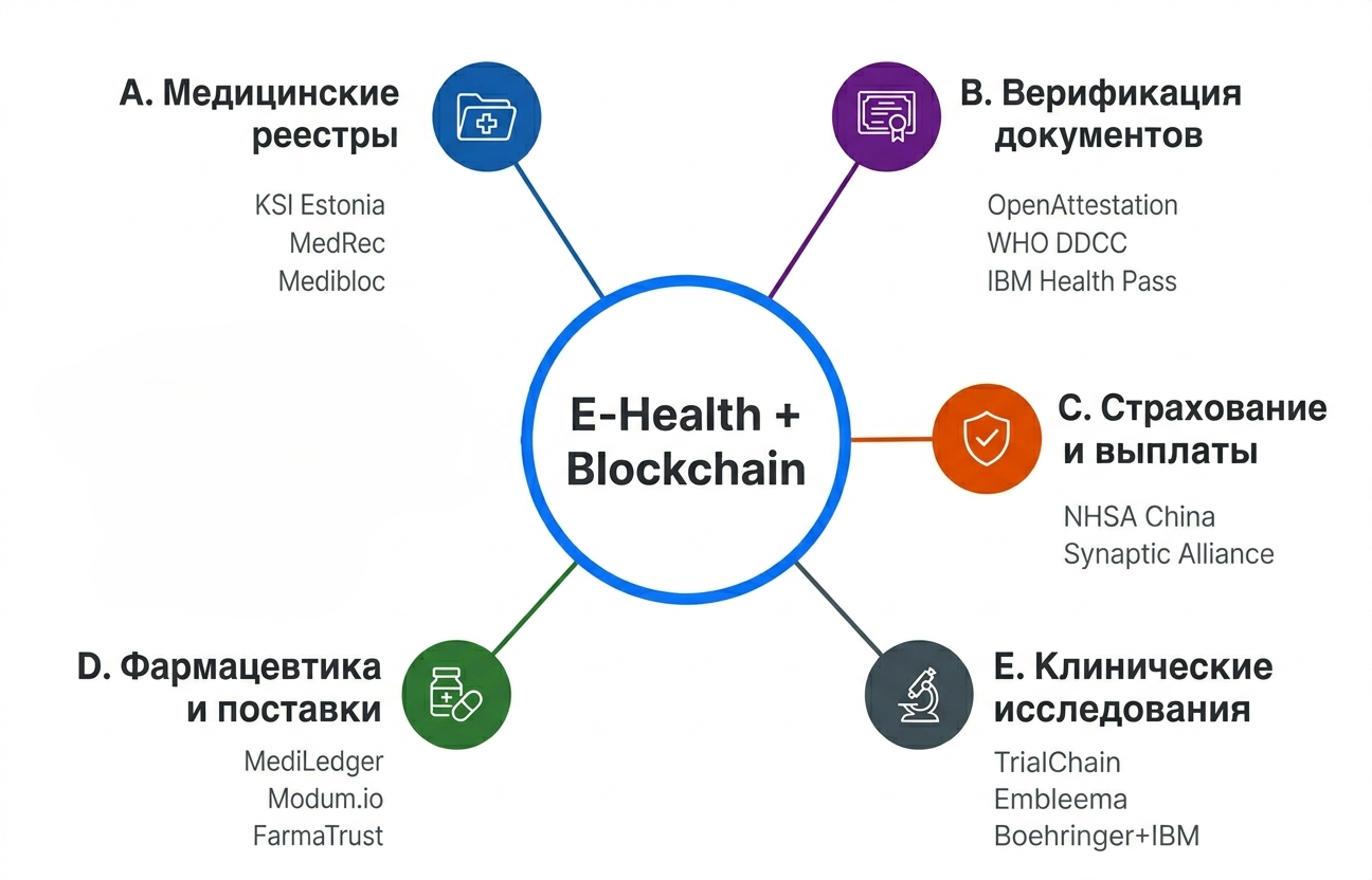 Блокчейн как инфраструктура E-Health: новая модель управления данными в здравоохранении - 3 Блокчейн как инфраструктура E-Health: новая модель управления данными в здравоохранении - 3