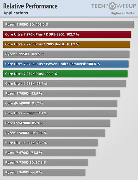 Новые процессоры Core Ultra 7 270K Plus и Core Ultra 5 250K Plus мало отличаются от старых, но зато они заметно дешевле. Тесты показали, на что они способны - 2