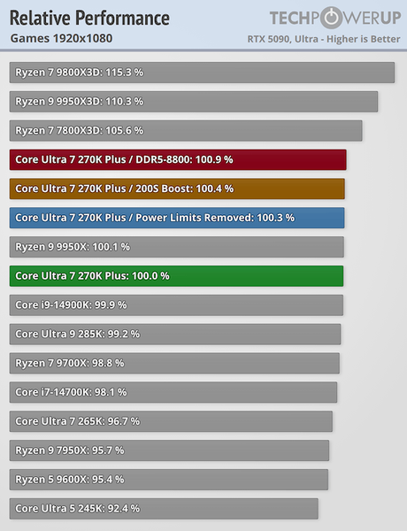 Новые процессоры Core Ultra 7 270K Plus и Core Ultra 5 250K Plus мало отличаются от старых, но зато они заметно дешевле. Тесты показали, на что они способны - 4