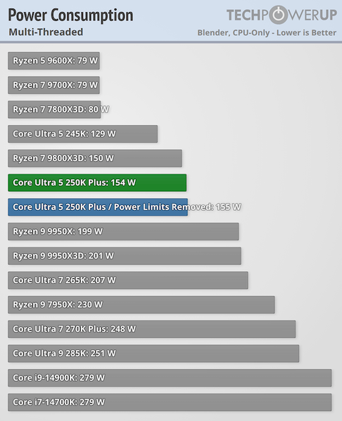 Новые процессоры Core Ultra 7 270K Plus и Core Ultra 5 250K Plus мало отличаются от старых, но зато они заметно дешевле. Тесты показали, на что они способны - 6
