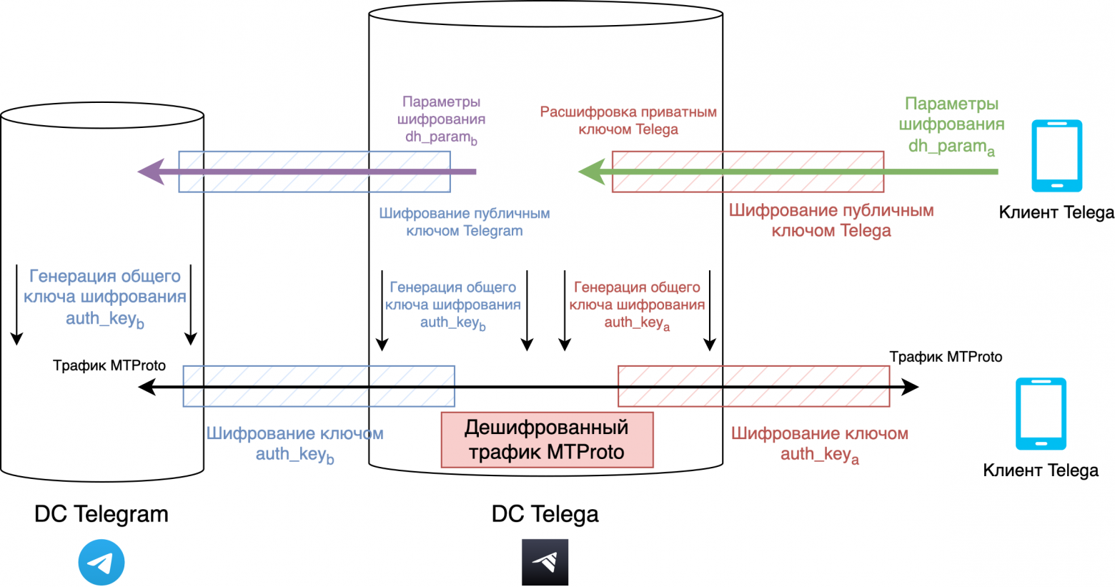 Схема MITM-атаки Telega|697