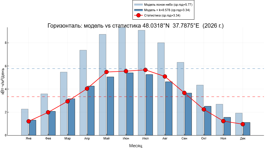 Рисунок 4 - Анализ результатов: модель vs статистика  