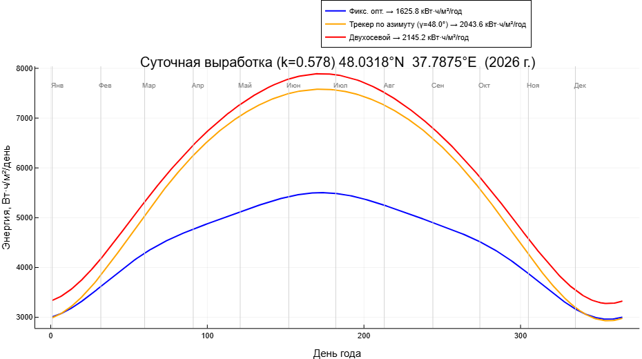 Рисунок 5 - Суточная выработка трёх режимов ориентации за 2026 год  