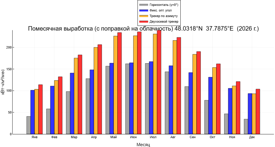 Рисунок 6 - Помесячная выработка четырёх режимов ориентации, 2026 год  