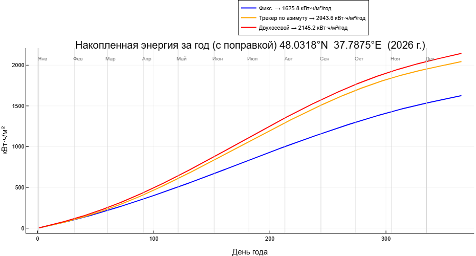 Рисунок 7 - Накопленная энергия за год (с поправкой k=0.578)  