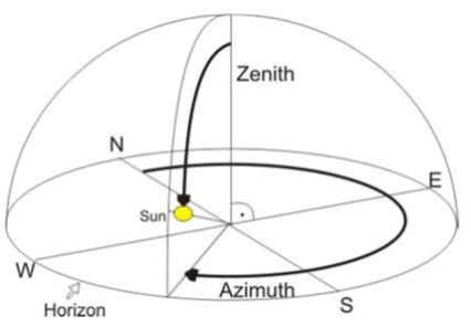 Рисунок 1 - Схематическое изображение движения Солнца