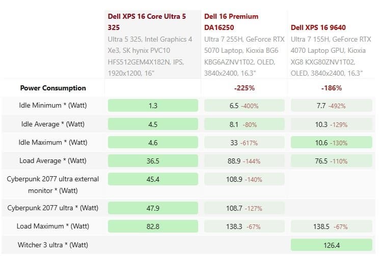 Самый автономный 16-дюймовый Windows-ноутбук. Dell XPS 16 благодаря новой платформе Intel и экрану нового поколения показал отличные результаты - 2