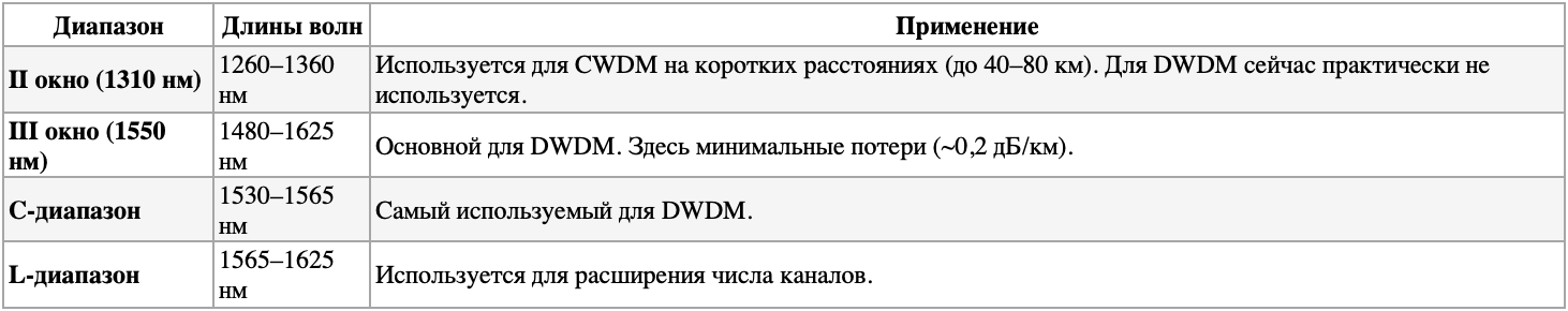 Используемые диапазоны частот