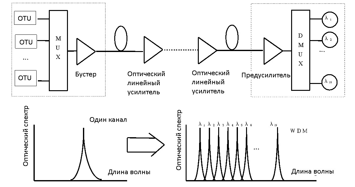 Пример схемы DWDM сегмента Пример схемы DWDM сегмента
