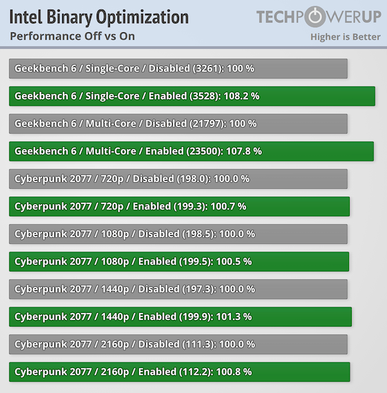 Ещё одна полезная функция Intel, которую не будут развивать? Новые CPU Core Ultra 200K Plus поддерживают Binary Optimization Tool, но лишь в 12 играх - 2 Ещё одна полезная функция Intel, которую не будут развивать? Новые CPU Core Ultra 200K Plus поддерживают Binary Optimization Tool, но лишь в 12 играх - 2