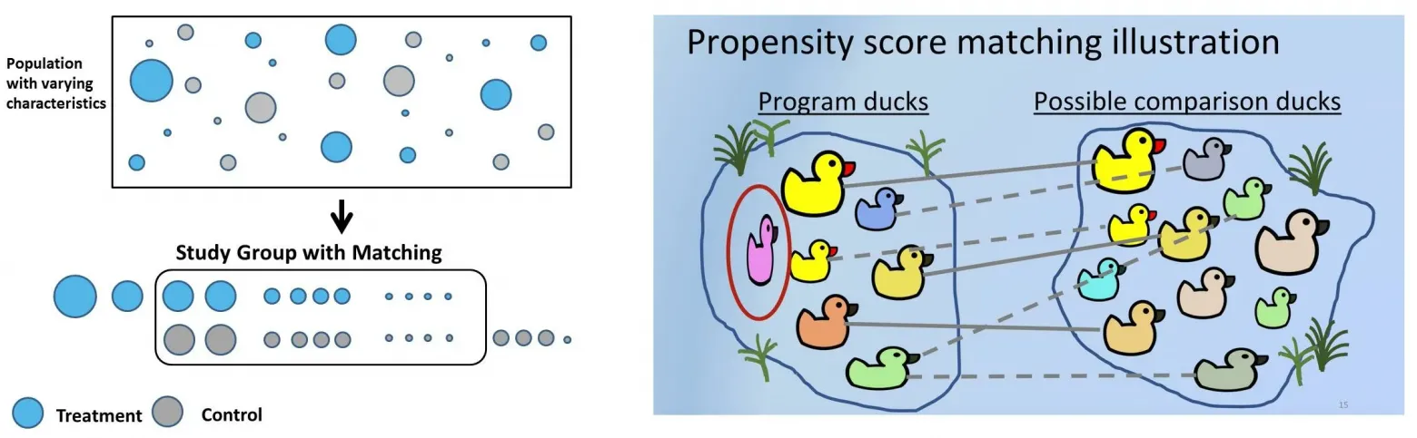 Propensity score matching наглядно