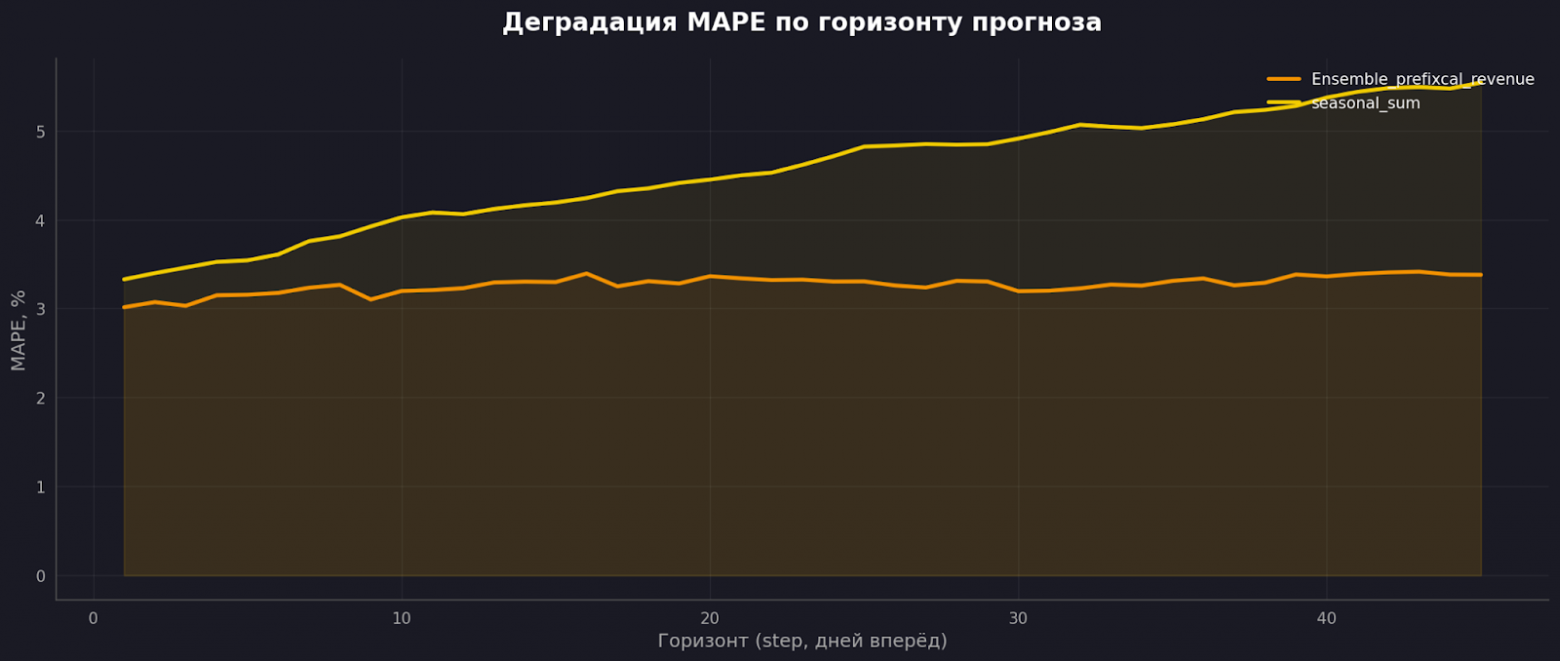 Ошибка первого дня почти равна ошибке сорок пятого.