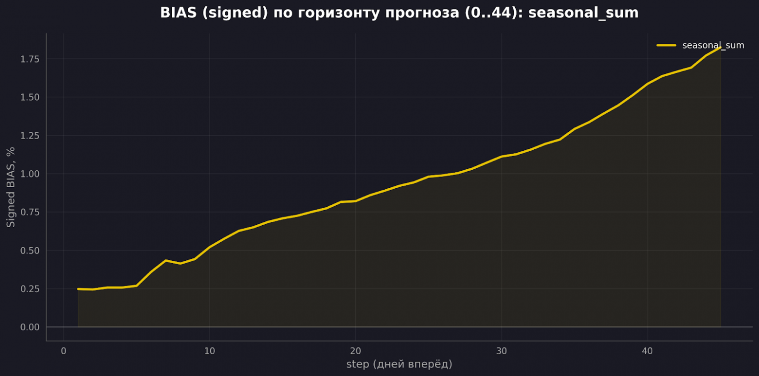 По мере удаления горизонта сезонка начинает систематически завышать прогноз.
