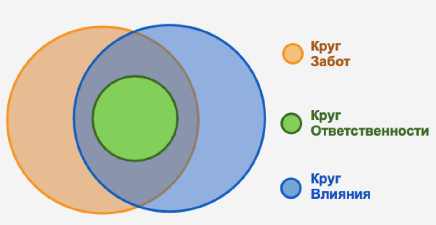 От потребностей к календарю: моя система самоорганизации - 2