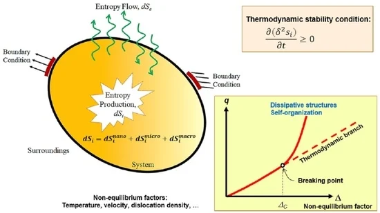 Диссипативные структуры самоорганизуются в условиях термодинамического неравновесия, пропуская через себя потоки энергии и энтропии