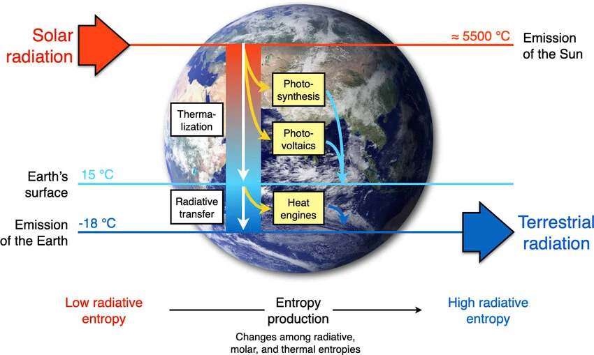 Земля преобразует низкоэнтропийную энергию солнечного света в высокоэнтропийное тепловое излучение