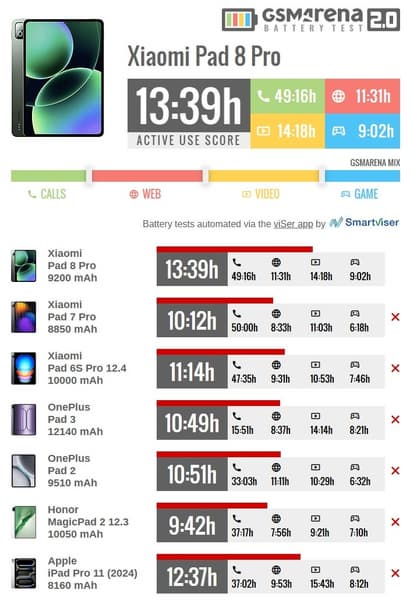 «Выдающаяся автономность». Тесты планшета Xiaomi Pad 8 Pro показали, что он автономнее даже iPad Pro 11 - 2