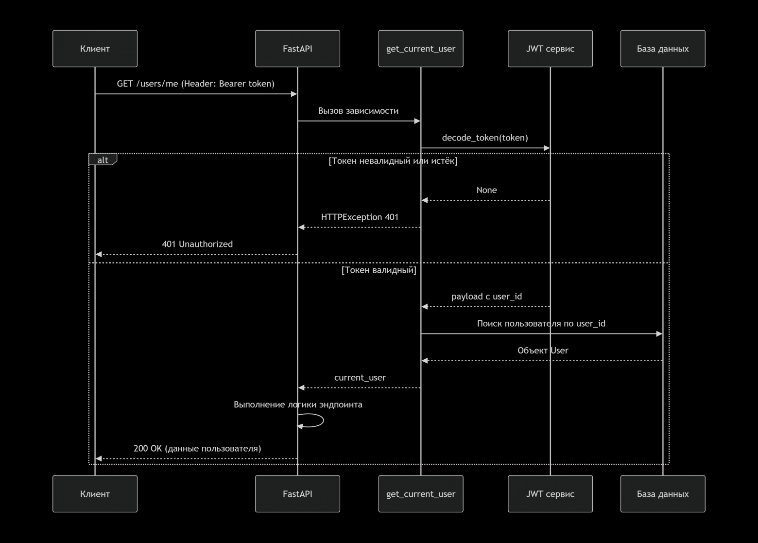 JWT авторизация в FastAPI: от теории до работающего кода - 2