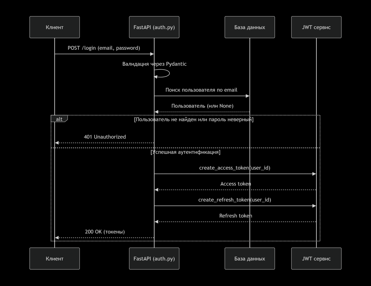 JWT авторизация в FastAPI: от теории до работающего кода - 1