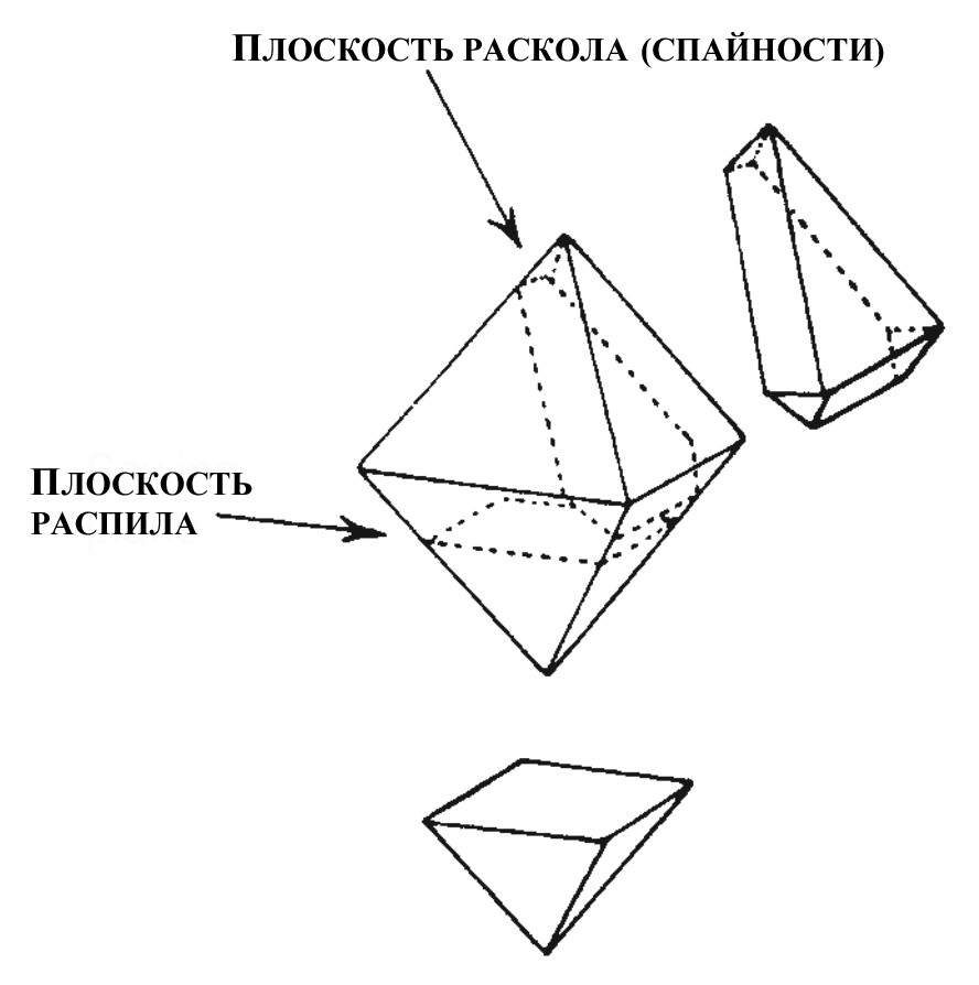 Два примера кристаллографических направлений в алмазе. Плоскости спайности параллельны октаэдрическим граням — по ним алмаз раскалывают. Параллельно кубическим граням идут плоскости минимальной твердости — это благоприятное направление для распиливания.