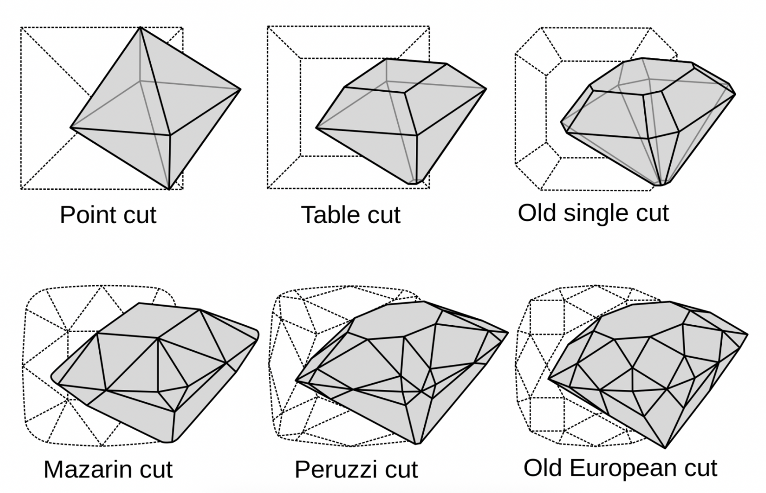 Эволюция бриллиантовых форм. На схеме видно, как менялся рисунок граней. Последняя форма — это уже XIX век, она близка к современной круглой огранке, но пока еще не имеет четкой симметрии и выверенных пропорций. Источник: naturaldiamonds.com
