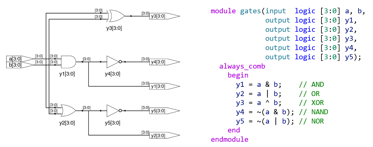 Схема (слева) и ее описание на HDL-языке SystemVerilog (справа)