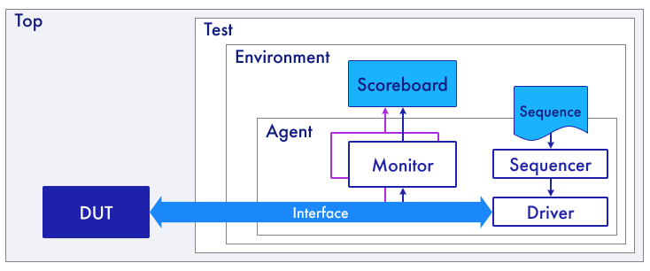 Разрабатываемое IP-ядро (DUT, Design Under Test) и верификационное окружение