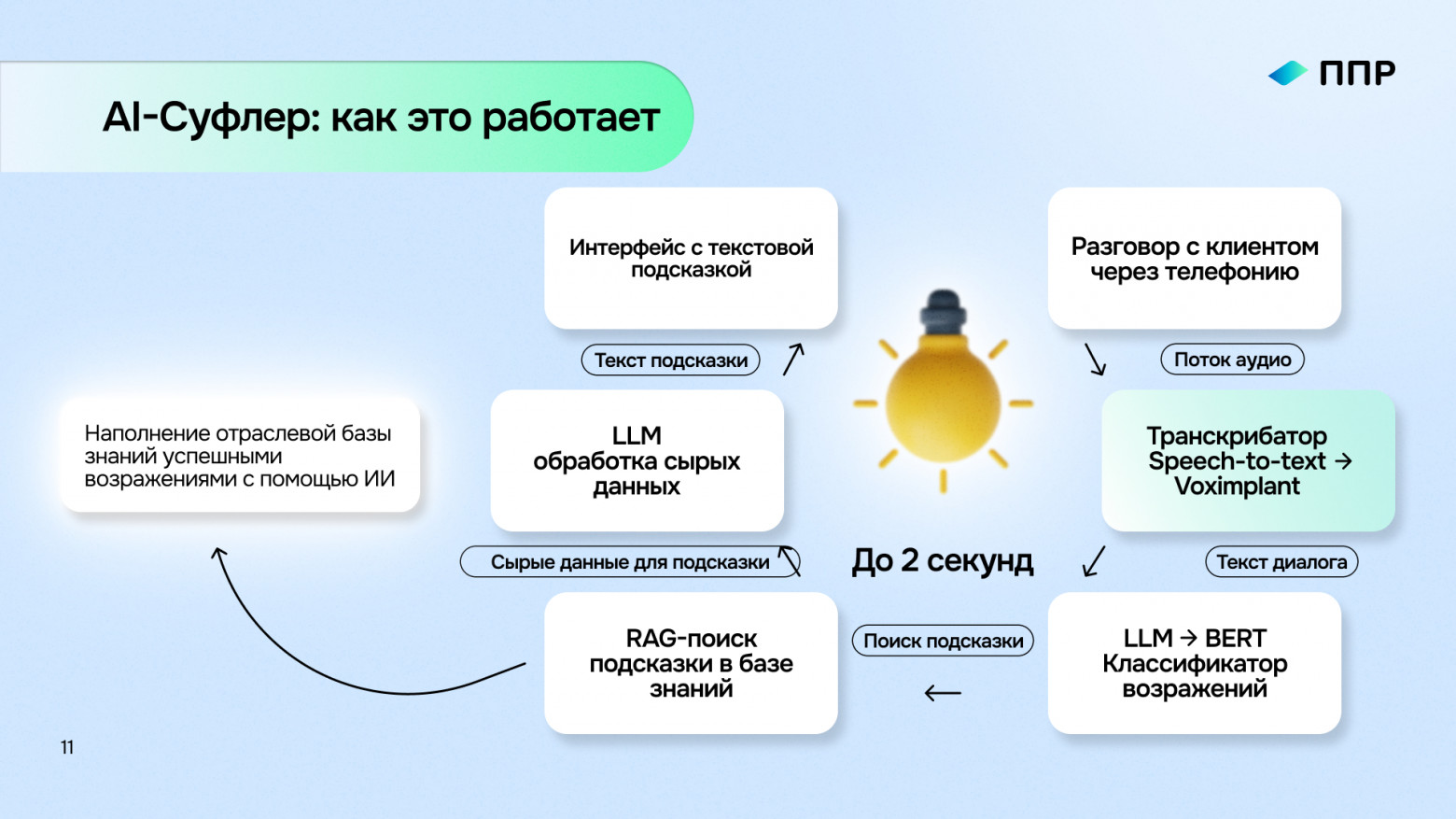 Архитектура AI-Суфлера