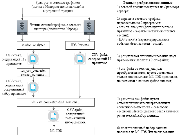Процесс преобразования данных от чтения сетевого трафика до формирования итогового датасета