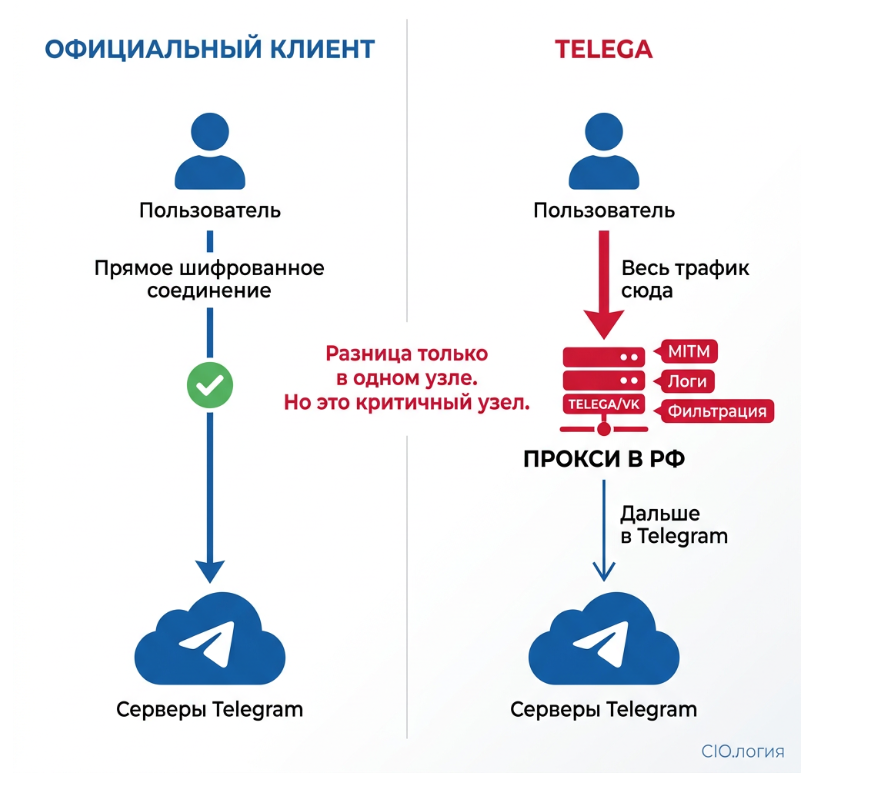 Telega: как «удобный клиент Telegram» превратили в MITM с цензурой и ИИ-надзирателем - 3