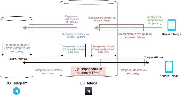 Telega: как «удобный клиент Telegram» превратили в MITM с цензурой и ИИ-надзирателем - 4
