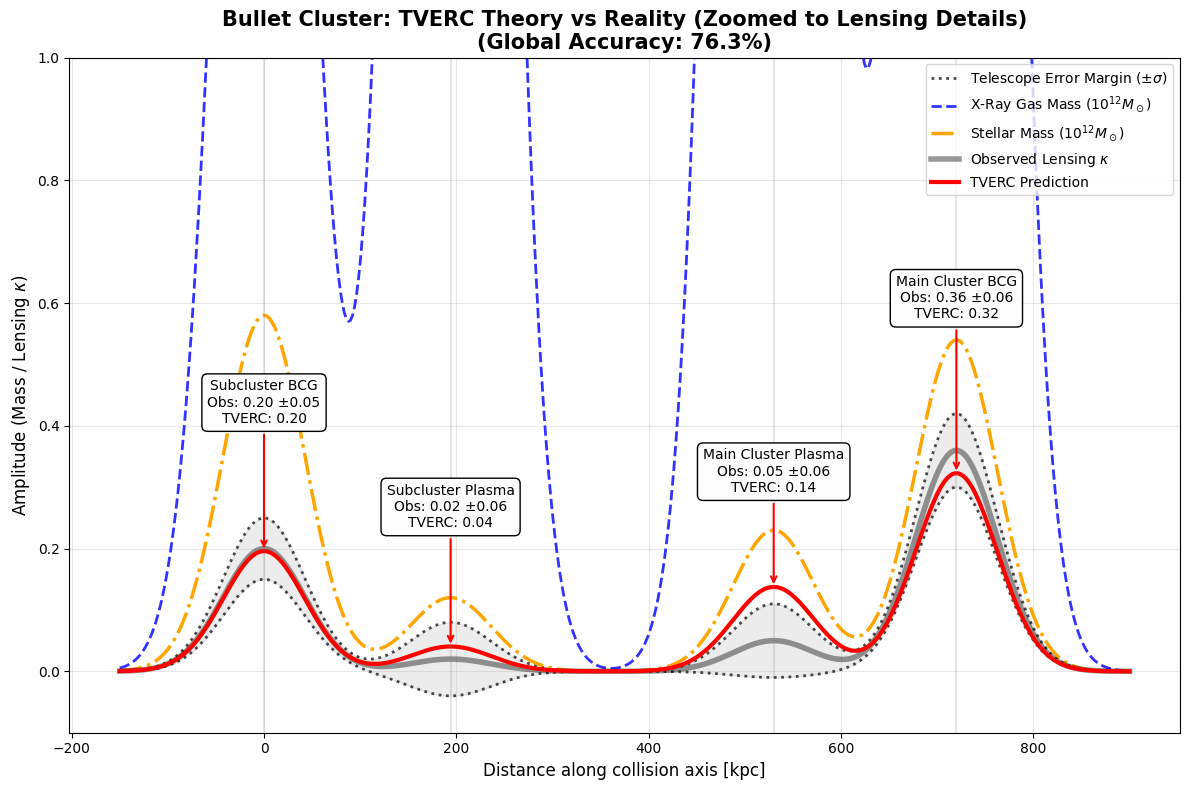 Как взвесить черную дыру и отменить Темную материю: 3 эксперимента на Python с сырыми данными телескопов - 4 Как взвесить черную дыру и отменить Темную материю: 3 эксперимента на Python с сырыми данными телескопов - 4