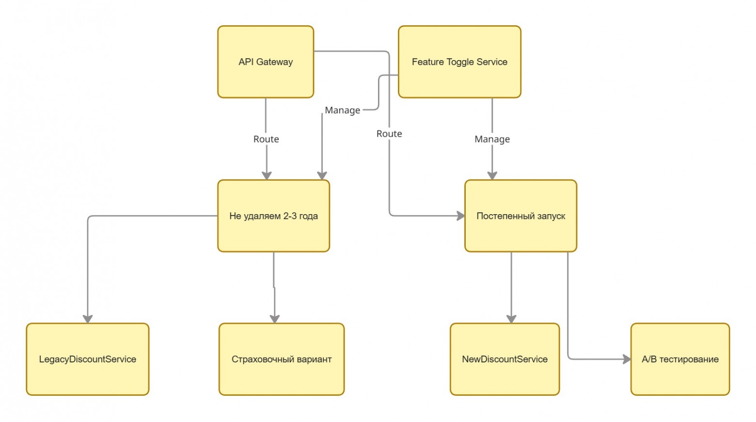 схема постепенного переключения трафика