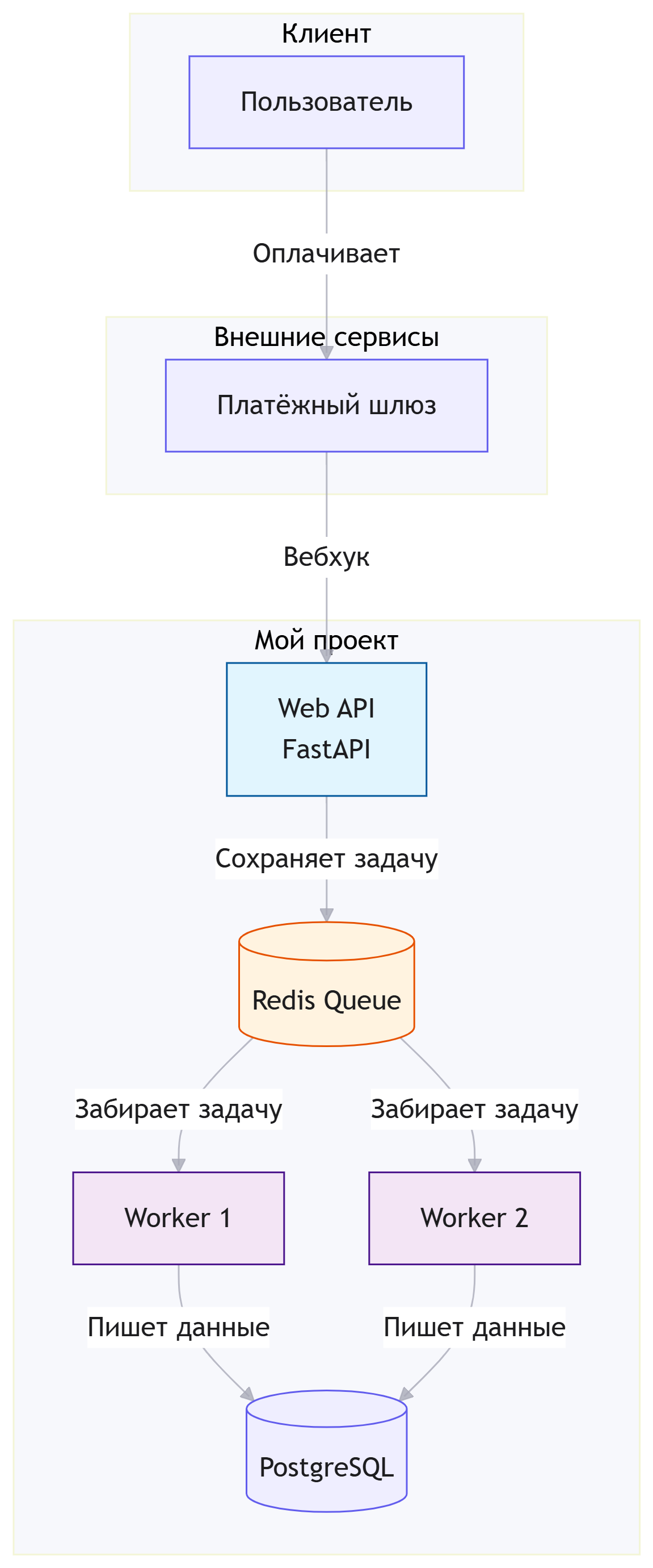 Мой первый опыт обработки вебхуков: как я учился делать надёжный бэкенд на Python - 2